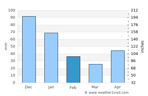 Calderitas average rain in February