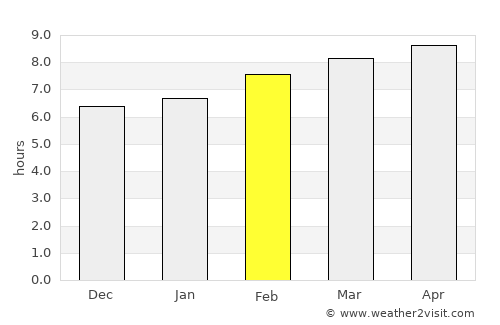Calderitas average rain in February