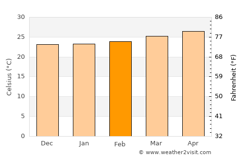 Calderitas average temperature in February