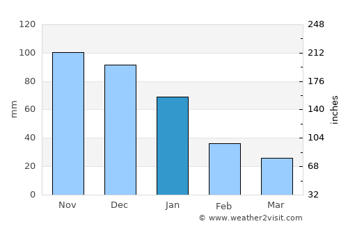 Calderitas average rain in January