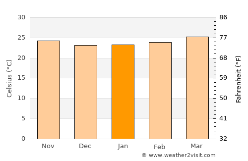 Calderitas average temperature in January