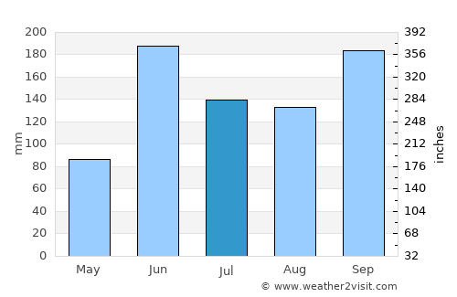 Calderitas average rain in July