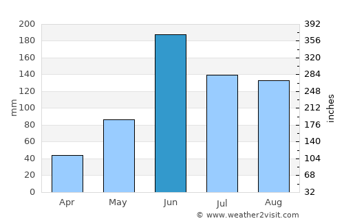 Calderitas average rain in June