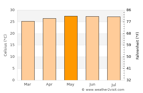 Calderitas average temperature in May