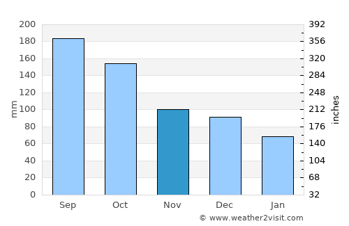 Calderitas average rain in November