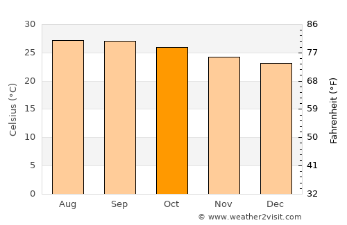 Calderitas average temperature in October