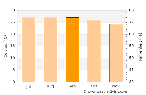 Calderitas average temperature in September