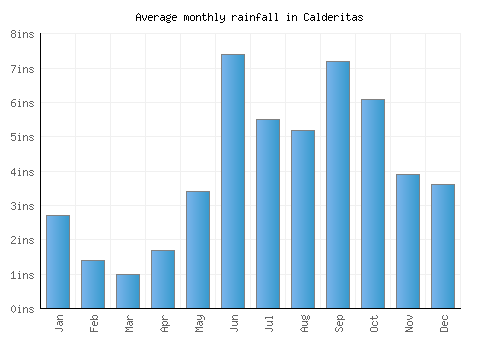 Calderitas monthly rainfall chart (inches)