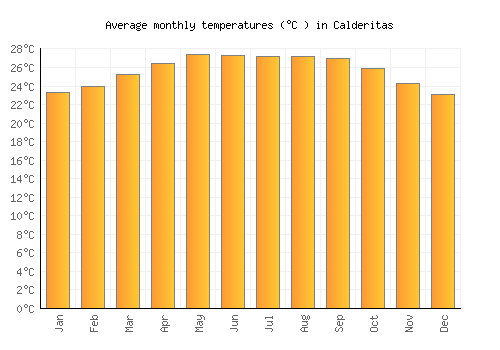 Calderitas average temperature chart (Celsius)