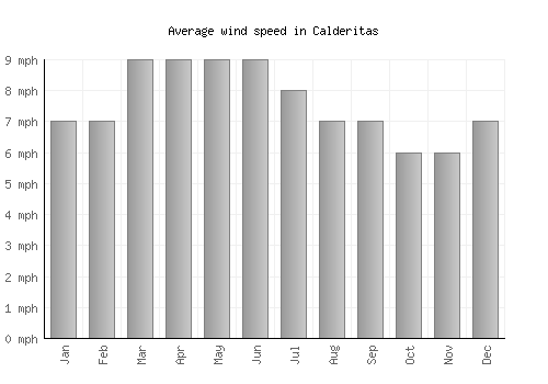 Calderitas average winspeed by month (mph)