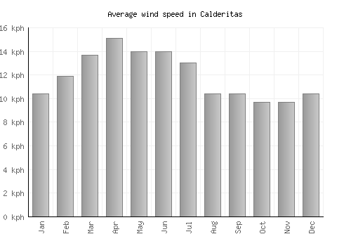 Calderitas average winspeed by month (km/h)