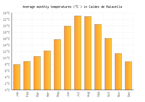 Caldes de Malavella average temperature chart (Celsius)