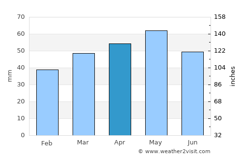 Caldes de Montbui average rain in April