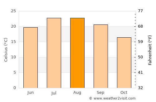 Caldes de Montbui average temperature in August