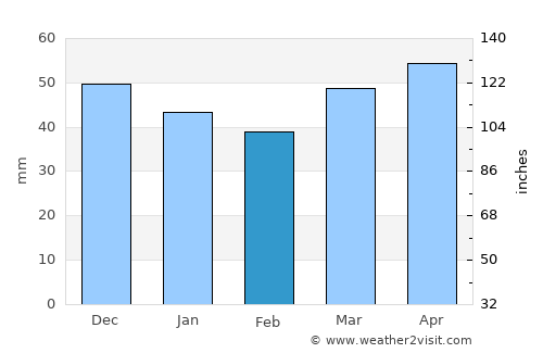 Caldes de Montbui average rain in February