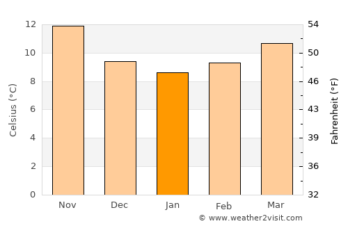 Caldes de Montbui average temperature in January