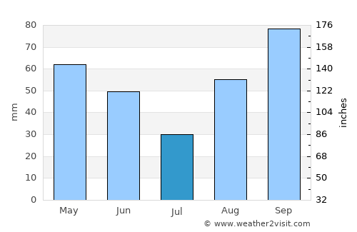 Caldes de Montbui average rain in July
