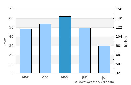 Caldes de Montbui average rain in May