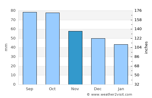 Caldes de Montbui average rain in November