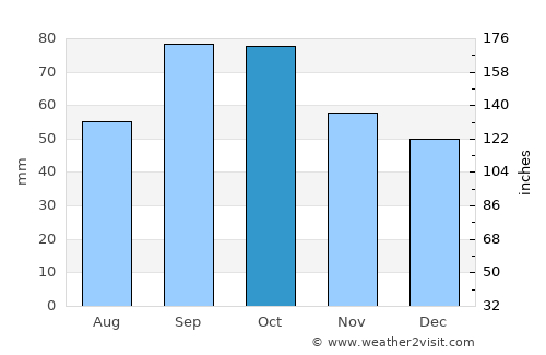 Caldes de Montbui average rain in October