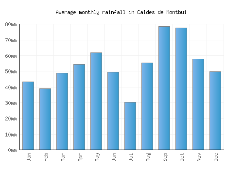 Caldes de Montbui monthly rainfall chart (mm)