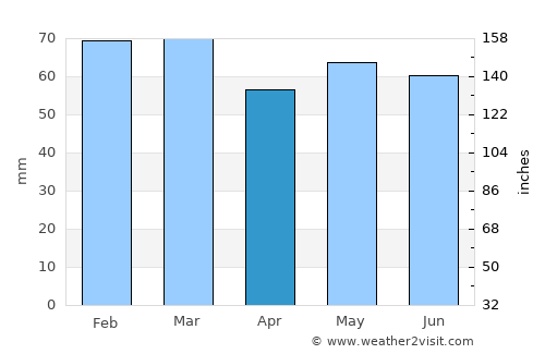 Caldicot average rain in April