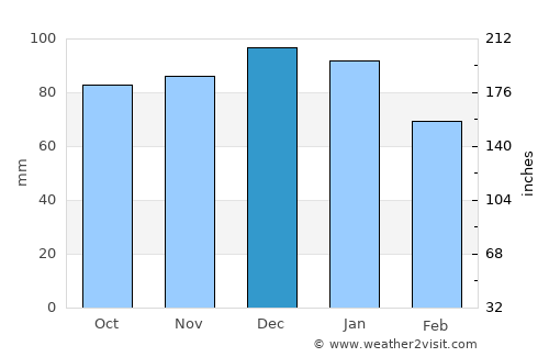 Caldicot average rain in December