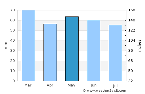 Caldicot average rain in May