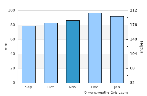 Caldicot average rain in November