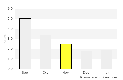 Caldicot average rain in November
