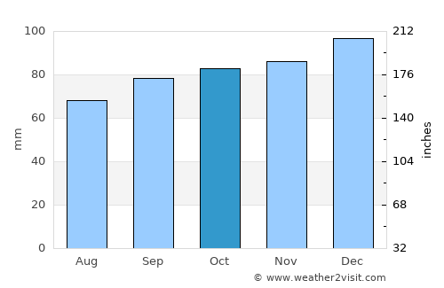 Caldicot average rain in October