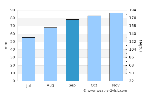 Caldicot average rain in September