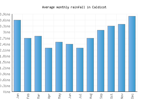 Caldicot monthly rainfall chart (inches)