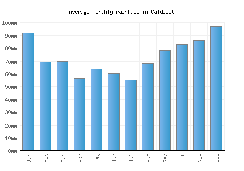 Caldicot monthly rainfall chart (mm)