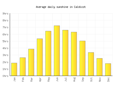 Caldicot average daily sunshine chart