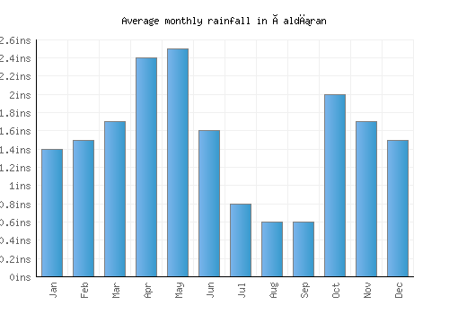 Çaldıran monthly rainfall chart (inches)