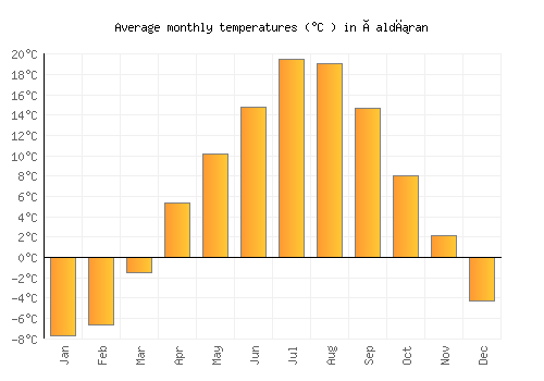 Çaldıran average temperature chart (Celsius)