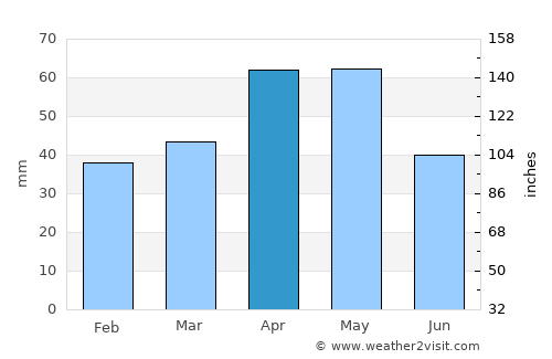 Çaldıran average rain in April