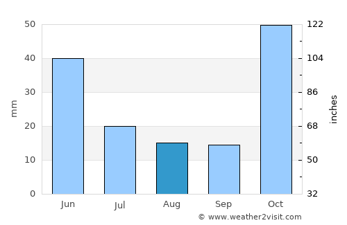 Çaldıran average rain in August