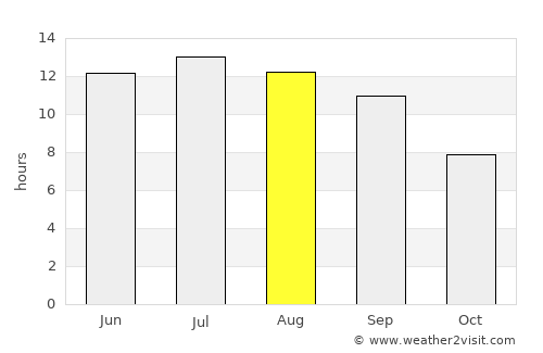 Çaldıran average rain in August