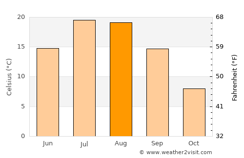 Çaldıran average temperature in August