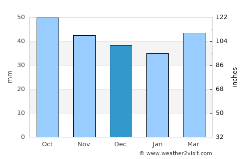 Çaldıran average rain in December