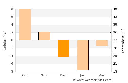 Çaldıran average temperature in December