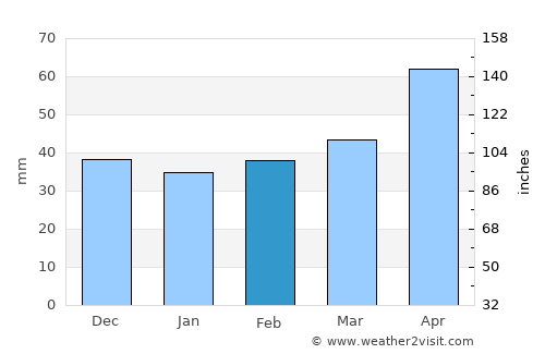 Çaldıran average rain in February