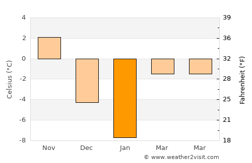 Çaldıran average temperature in January