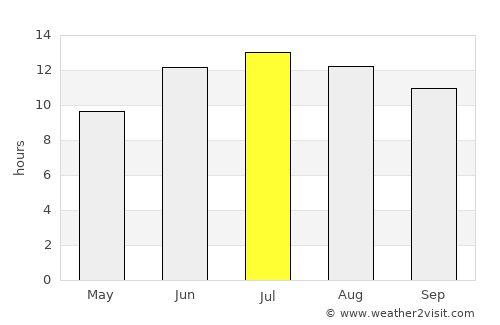 Çaldıran average rain in July