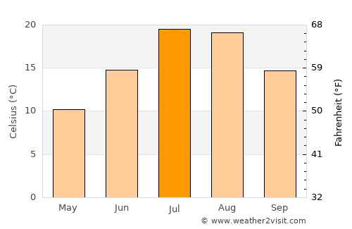 Çaldıran average temperature in July