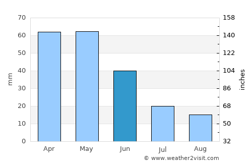 Çaldıran average rain in June
