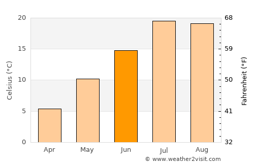 Çaldıran average temperature in June