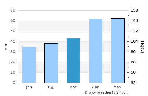 Çaldıran average rain in March